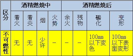 區分：可燃性、難燃性、極難燃性、不可燃性