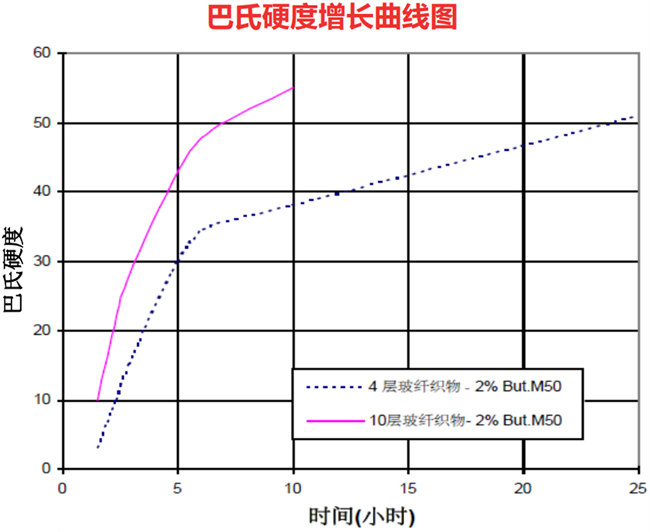 AOC力聯(lián)思Synolite新麗材樹脂的巴氏硬度增長(zhǎng)曲線圖