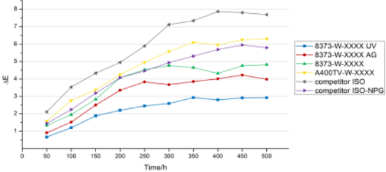 不同類型膠衣QUV測(cè)試典型值