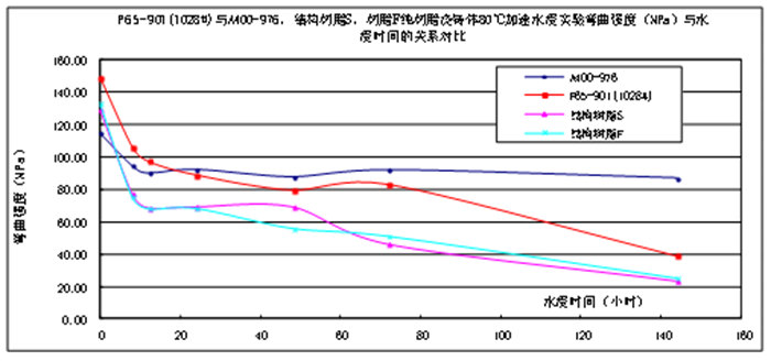 樹(shù)脂澆注體的耐水性能比較&mdash;60℃加速水浸實(shí)驗(yàn)